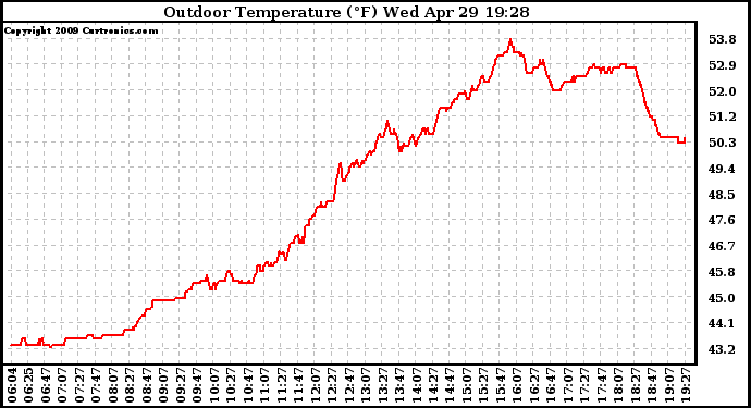 Solar PV/Inverter Performance Outdoor Temperature