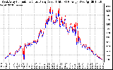 Solar PV/Inverter Performance Photovoltaic Panel Current Output