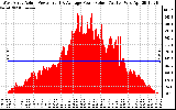 Solar PV/Inverter Performance West Array Actual & Average Power Output