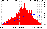 Solar PV/Inverter Performance West Array Actual & Running Average Power Output