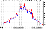 Solar PV/Inverter Performance Photovoltaic Panel Power Output