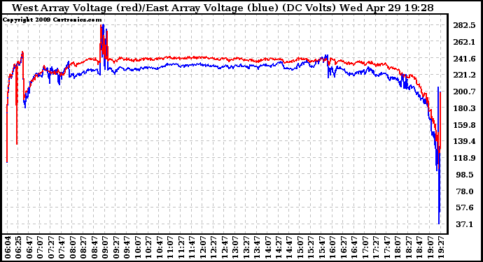 Solar PV/Inverter Performance Photovoltaic Panel Voltage Output