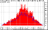 Solar PV/Inverter Performance East Array Power Output & Solar Radiation