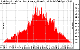 Solar PV/Inverter Performance East Array Actual & Average Power Output