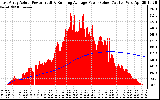 Solar PV/Inverter Performance East Array Actual & Running Average Power Output