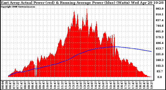 Solar PV/Inverter Performance East Array Actual & Running Average Power Output