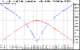 Solar PV/Inverter Performance Sun Altitude Angle & Azimuth Angle