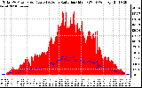 Solar PV/Inverter Performance Total PV Panel Power Output & Solar Radiation