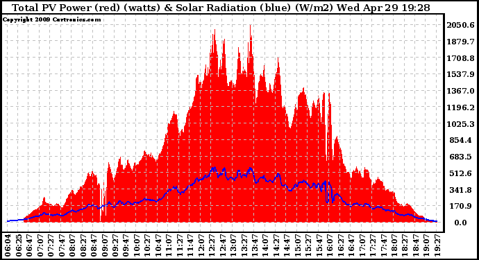 Solar PV/Inverter Performance Total PV Panel Power Output & Solar Radiation