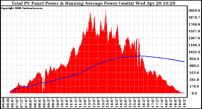 Solar PV/Inverter Performance Total PV Panel & Running Average Power Output