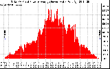 Solar PV/Inverter Performance Total PV Panel Power Output