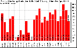 Solar PV/Inverter Performance Weekly Solar Energy Production