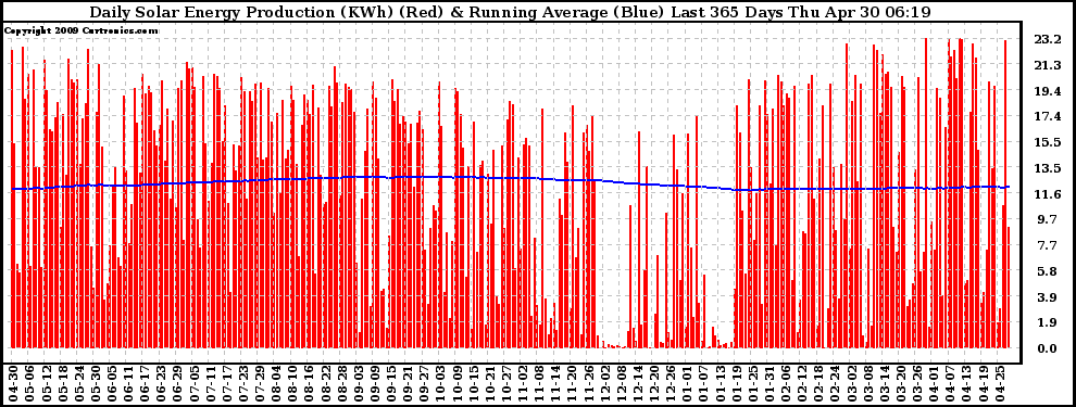 Solar PV/Inverter Performance Daily Solar Energy Production Running Average Last 365 Days