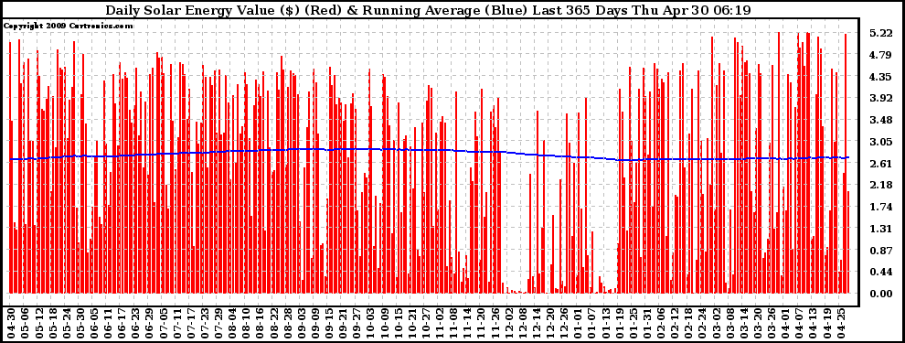 Solar PV/Inverter Performance Daily Solar Energy Production Value Running Average Last 365 Days