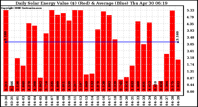 Solar PV/Inverter Performance Daily Solar Energy Production Value