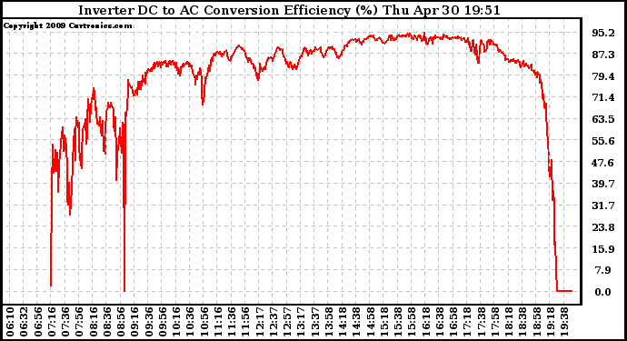 Solar PV/Inverter Performance Inverter DC to AC Conversion Efficiency