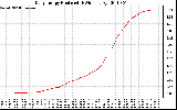 Solar PV/Inverter Performance Daily Energy Production