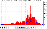 Solar PV/Inverter Performance Grid Power & Solar Radiation