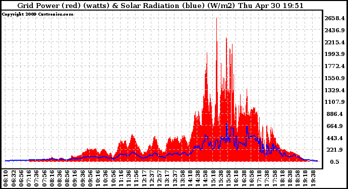 Solar PV/Inverter Performance Grid Power & Solar Radiation