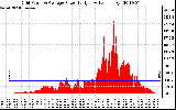 Solar PV/Inverter Performance Inverter Power Output