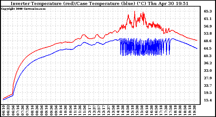 Solar PV/Inverter Performance Inverter Operating Temperature