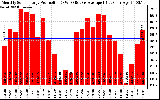 Solar PV/Inverter Performance Monthly Solar Energy Production