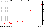 Solar PV/Inverter Performance Outdoor Temperature