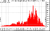 Solar PV/Inverter Performance Solar Radiation & Day Average per Minute