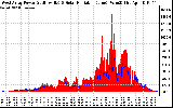 Solar PV/Inverter Performance West Array Power Output & Solar Radiation