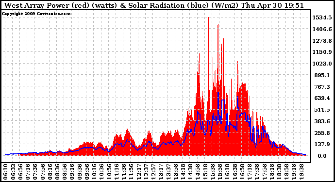 Solar PV/Inverter Performance West Array Power Output & Solar Radiation