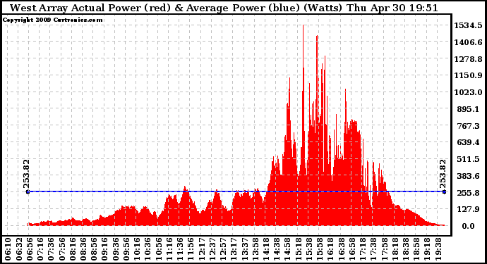 Solar PV/Inverter Performance West Array Actual & Average Power Output