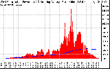 Solar PV/Inverter Performance West Array Actual & Running Average Power Output