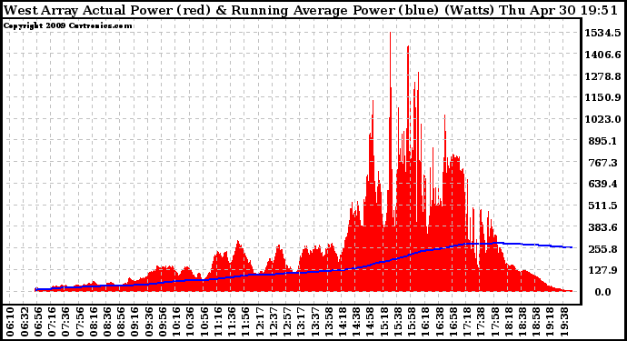 Solar PV/Inverter Performance West Array Actual & Running Average Power Output