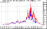 Solar PV/Inverter Performance Photovoltaic Panel Power Output