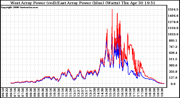 Solar PV/Inverter Performance Photovoltaic Panel Power Output