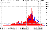 Solar PV/Inverter Performance East Array Power Output & Solar Radiation