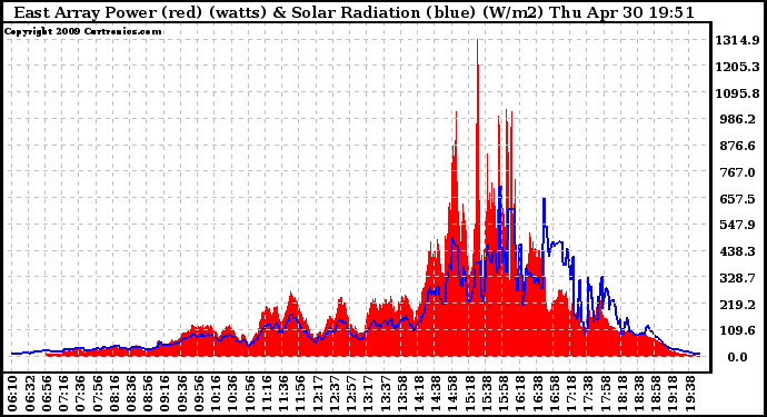 Solar PV/Inverter Performance East Array Power Output & Solar Radiation