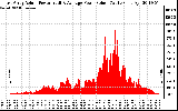 Solar PV/Inverter Performance East Array Actual & Average Power Output