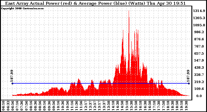 Solar PV/Inverter Performance East Array Actual & Average Power Output