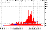 Solar PV/Inverter Performance East Array Actual & Running Average Power Output