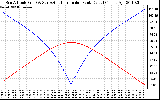 Solar PV/Inverter Performance Sun Altitude Angle & Azimuth Angle