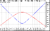 Solar PV/Inverter Performance Sun Altitude Angle & Sun Incidence Angle on PV Panels