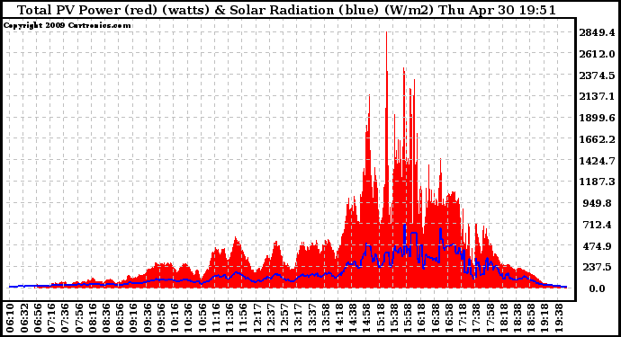 Solar PV/Inverter Performance Total PV Panel Power Output & Solar Radiation