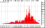 Solar PV/Inverter Performance Total PV Panel & Running Average Power Output