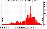 Solar PV/Inverter Performance Total PV Panel Power Output