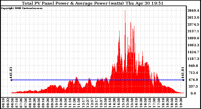 Solar PV/Inverter Performance Total PV Panel Power Output