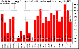 Solar PV/Inverter Performance Weekly Solar Energy Production