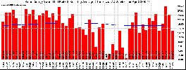 Milwaukee Solar Powered Home WeeklyProduction52ValueRunningAvg