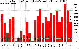 Solar PV/Inverter Performance Weekly Solar Energy Production Value