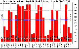 Solar PV/Inverter Performance Daily Solar Energy Production